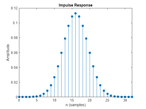 Figure Figure 1: Impulse Response contains an axes object. The axes object with title Impulse Response, xlabel Samples, ylabel Amplitude contains an object of type stem.