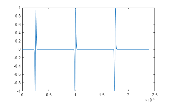 Figure contains an axes object. The axes object contains an object of type line.