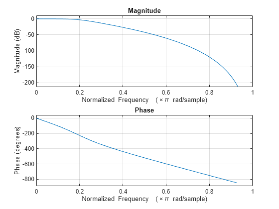 Figure Figure 1: Magnitude Response (dB) contains an axes object. The axes object with title Magnitude Response (dB), xlabel Normalized Frequency ( times pi blank rad/sample), ylabel Magnitude (dB) contains an object of type line.