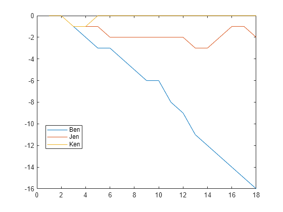 Figure contains an axes object. The axes object contains 3 objects of type line. These objects represent Ben, Jen, Ken.