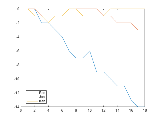 Figure contains an axes object. The axes object contains 3 objects of type line. These objects represent Ben, Jen, Ken.