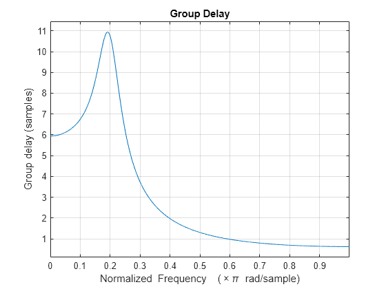 Figure Figure 1: Group delay contains an axes object. The axes object with title Group delay, xlabel Normalized Frequency ( times pi blank rad/sample), ylabel Group delay (in samples) contains an object of type line.