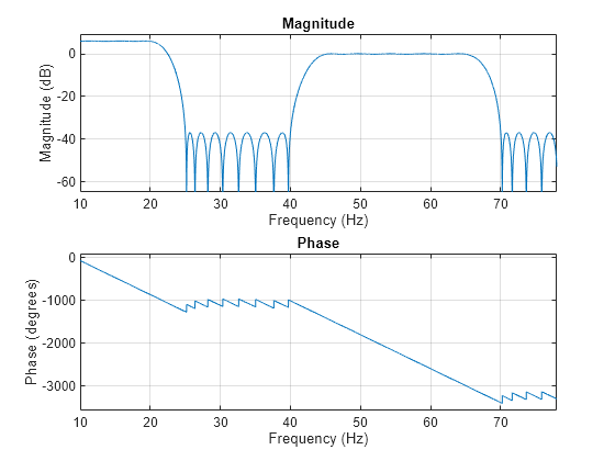 Figure Figure 1: Magnitude Response (dB) and Phase Response contains an axes object. The axes object with title Magnitude Response (dB) and Phase Response, xlabel Frequency (Hz), ylabel Magnitude (dB) contains an object of type line.