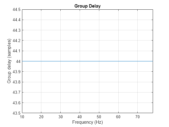 Figure Figure 2: Group delay contains an axes object. The axes object with title Group delay, xlabel Frequency (Hz), ylabel Group delay (in samples) contains an object of type line.