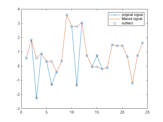 Figure contains an axes object. The axes object contains 3 objects of type line. One or more of the lines displays its values using only markers These objects represent original signal, filtered signal, outliers.