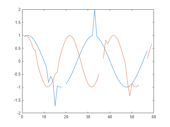 Figure contains an axes object. The axes object contains 2 objects of type line.