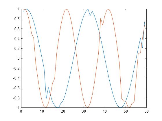 Figure contains an axes object. The axes object contains 2 objects of type line.