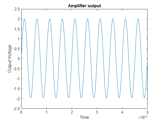 Figure contains an axes object. The axes object with title Amplifier output, xlabel Time, ylabel Output Voltage contains an object of type line.