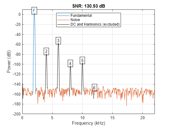 Figure contains an axes object. The axes object with title SNR: 130.93 dB, xlabel Frequency (kHz), ylabel Power (dB) contains 17 objects of type line, text. These objects represent Fundamental, Noise, DC and Harmonics (excluded).