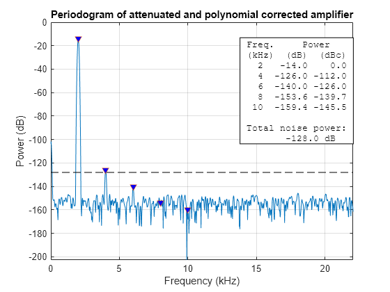 Figure contains an axes object. The axes object with title Periodogram of attenuated and polynomial corrected amplifier, xlabel Frequency (kHz), ylabel Power (dB) contains 4 objects of type line, text. One or more of the lines displays its values using only markers