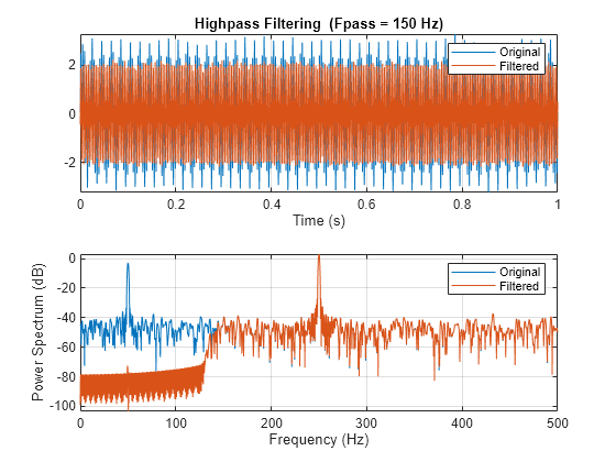 Figure contains 2 axes objects. Axes object 1 with title Highpass Filtering (Fpass = 150 Hz), xlabel Time (s) contains 2 objects of type line. These objects represent Original, Filtered. Axes object 2 with xlabel Frequency (Hz), ylabel Power Spectrum (dB) contains 2 objects of type line. These objects represent Original, Filtered.