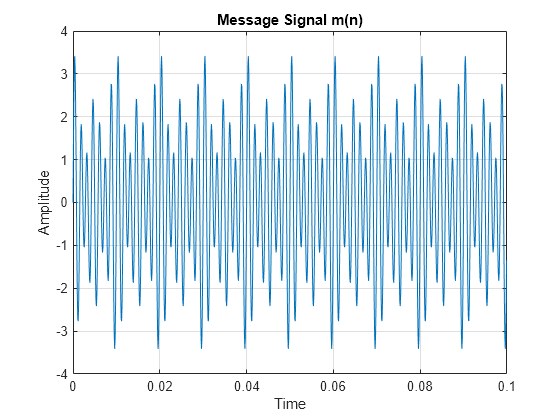 Figure contains an axes object. The axes object with title Message Signal m(n), xlabel Time, ylabel Amplitude contains an object of type line.