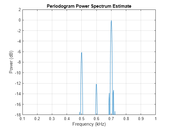 Figure contains an axes object. The axes object with title Periodogram Power Spectrum Estimate, xlabel Frequency (kHz), ylabel Power (dB) contains an object of type line.