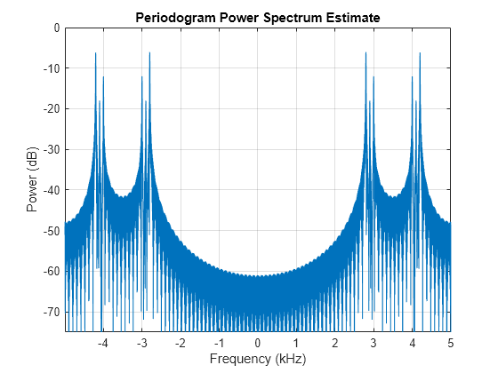 Figure contains an axes object. The axes object with title Periodogram Power Spectrum Estimate, xlabel Frequency (kHz), ylabel Power (dB) contains an object of type line.