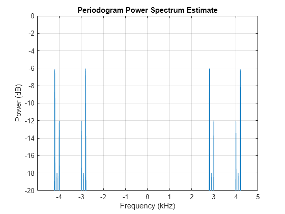 Figure contains an axes object. The axes object with title Periodogram Power Spectrum Estimate, xlabel Frequency (kHz), ylabel Power (dB) contains an object of type line.