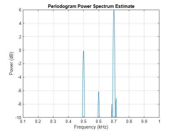 Figure contains an axes object. The axes object with title Periodogram Power Spectrum Estimate, xlabel Frequency (kHz), ylabel Power (dB) contains an object of type line.