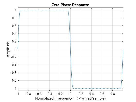 Figure Figure 1: Zero-phase Response contains an axes object. The axes object with title Zero-phase Response, xlabel Normalized Frequency ( times pi blank rad/sample), ylabel Amplitude contains 2 objects of type line.