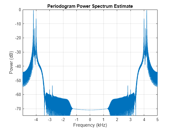 Figure contains an axes object. The axes object with title Periodogram Power Spectrum Estimate, xlabel Frequency (kHz), ylabel Power (dB) contains an object of type line.