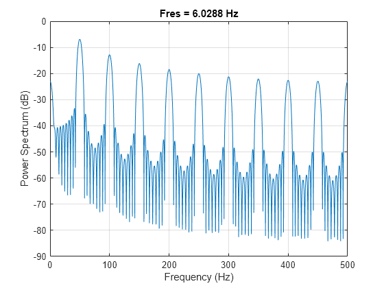 Figure contains an axes object. The axes object with title Fres = 6.0125 Hz, xlabel Frequency (Hz), ylabel Power Spectrum (dB) contains an object of type line.