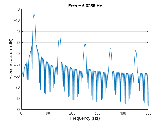 Figure contains an axes object. The axes object with title Fres = 6.0125 Hz, xlabel Frequency (Hz), ylabel Power Spectrum (dB) contains an object of type line.