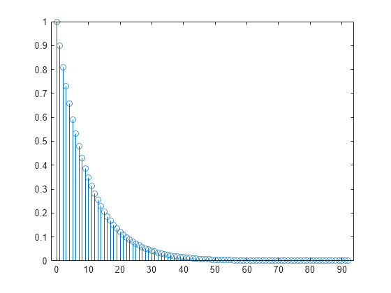 Figure contains an axes object. The axes object contains an object of type stem.