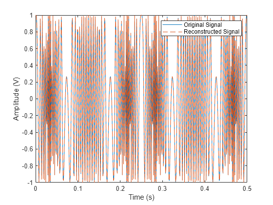 Figure contains an axes object. The axes object with xlabel Time (s), ylabel Amplitude (V) contains 2 objects of type line. These objects represent Original Signal, Reconstructed Signal.