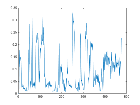 Figure contains an axes object. The axes object contains an object of type line.