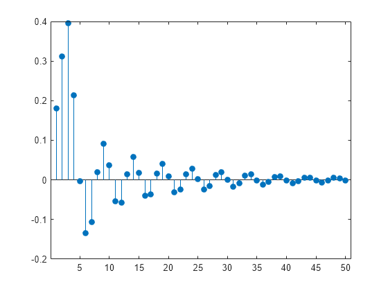 Figure Figure 1: Impulse Response contains an axes object. The axes object with title Impulse Response, xlabel Samples, ylabel Amplitude contains an object of type stem.