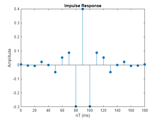 Figure contains an axes object. The axes object with title Impulse Response, xlabel nT (seconds), ylabel Amplitude contains an object of type stem.