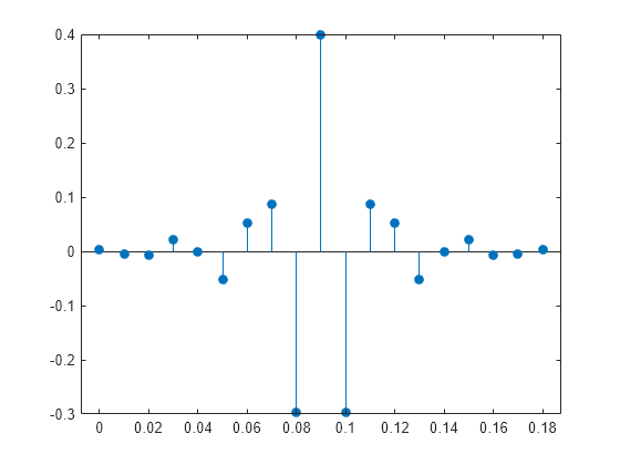 Figure Figure 1: Impulse Response contains an axes object. The axes object with title Impulse Response, xlabel Time (ms), ylabel Amplitude contains an object of type stem.