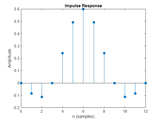 Figure contains an axes object. The axes object with title Impulse Response, xlabel n (samples), ylabel Amplitude contains an object of type stem.