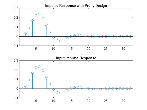 Figure contains 2 axes objects. Axes object 1 with title Impulse Response with Prony Design contains an object of type stem. Axes object 2 with title Input Impulse Response contains an object of type stem.