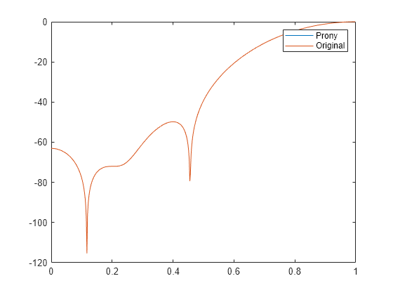 Figure Figure 1: Magnitude Response (dB) contains an axes object. The axes object with title Magnitude Response (dB), xlabel Normalized Frequency ( times pi blank rad/sample), ylabel Magnitude (dB) contains 2 objects of type line. These objects represent Prony, Original.