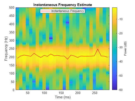 Figure contains an axes object. The axes object with title Instantaneous Frequency Estimate, xlabel Time (ms), ylabel Frequency (Hz) contains 2 objects of type image, line. This object represents Instantaneous Frequency.