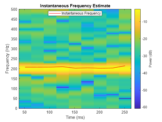 Figure contains an axes object. The axes object with title Instantaneous Frequency Estimate, xlabel Time (ms), ylabel Frequency (Hz) contains 2 objects of type image, line. This object represents Instantaneous Frequency.