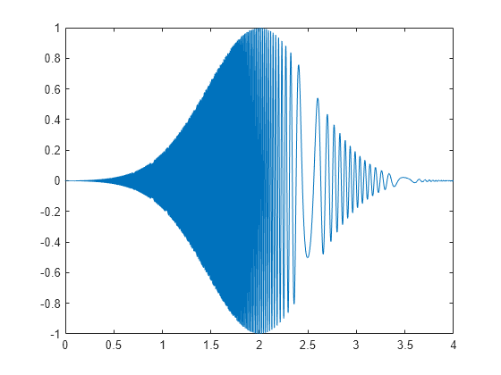 Figure contains an axes object. The axes object contains an object of type line.