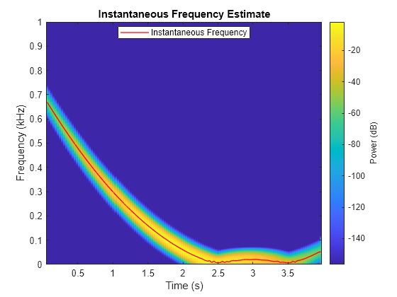 Figure contains an axes object. The axes object with title Instantaneous Frequency Estimate, xlabel Time (s), ylabel Frequency (kHz) contains 2 objects of type image, line. This object represents Instantaneous Frequency.