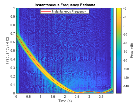 Figure contains an axes object. The axes object with title Instantaneous Frequency Estimate, xlabel Time (s), ylabel Frequency (kHz) contains 2 objects of type image, line. This object represents Instantaneous Frequency.