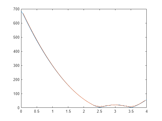 Figure contains an axes object. The axes object contains 2 objects of type line.