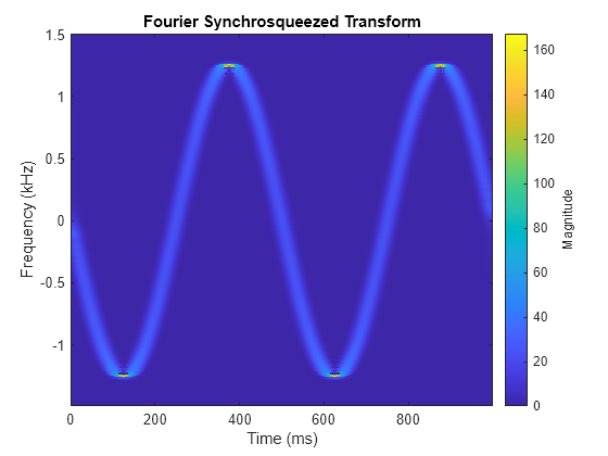 Figure contains an axes object. The axes object with title Fourier Synchrosqueezed Transform, xlabel Time (ms), ylabel Frequency (kHz) contains an object of type image.