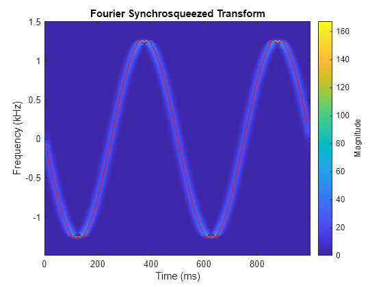 Figure contains an axes object. The axes object with title Fourier Synchrosqueezed Transform, xlabel Time (ms), ylabel Frequency (kHz) contains 2 objects of type image, line.