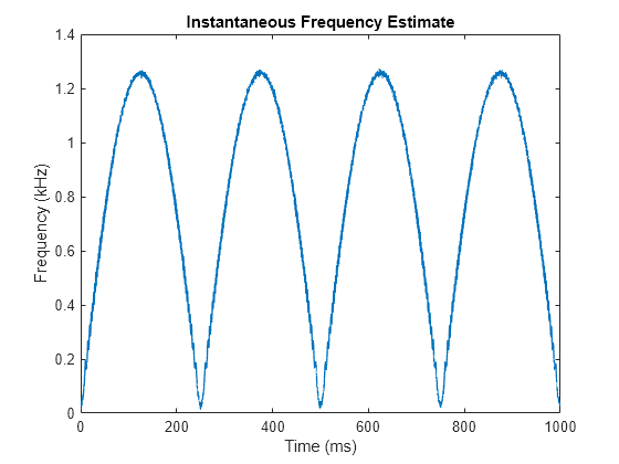 Figure contains an axes object. The axes object with title Instantaneous Frequency Estimate, xlabel Time (ms), ylabel Frequency (kHz) contains an object of type line.