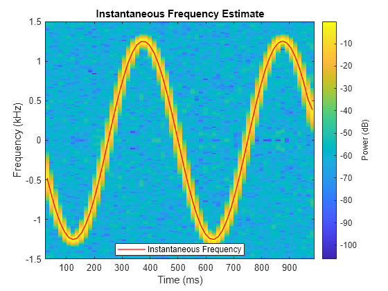 Figure contains an axes object. The axes object with title Instantaneous Frequency Estimate, xlabel Time (ms), ylabel Frequency (kHz) contains 2 objects of type image, line. This object represents Instantaneous Frequency.