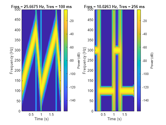 Figure contains 2 axes objects. Axes object 1 with title Fres = 25.6675 Hz, Tres = 100 ms, xlabel Time (s), ylabel Frequency (Hz) contains an object of type image. Axes object 2 with title Fres = 10.0263 Hz, Tres = 256 ms, xlabel Time (s), ylabel Frequency (Hz) contains an object of type image.