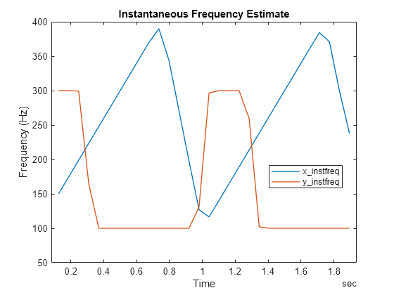 Figure contains an axes object. The axes object with title Instantaneous Frequency Estimate, xlabel Time, ylabel Frequency (Hz) contains 2 objects of type line. These objects represent x\_instfreq, y\_instfreq.