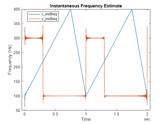 Figure contains an axes object. The axes object with title Instantaneous Frequency Estimate, xlabel Time, ylabel Frequency (Hz) contains 2 objects of type line. These objects represent x\_instfreq, y\_instfreq.