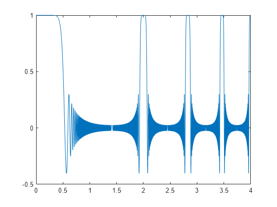 Figure contains an axes object. The axes object contains an object of type line.