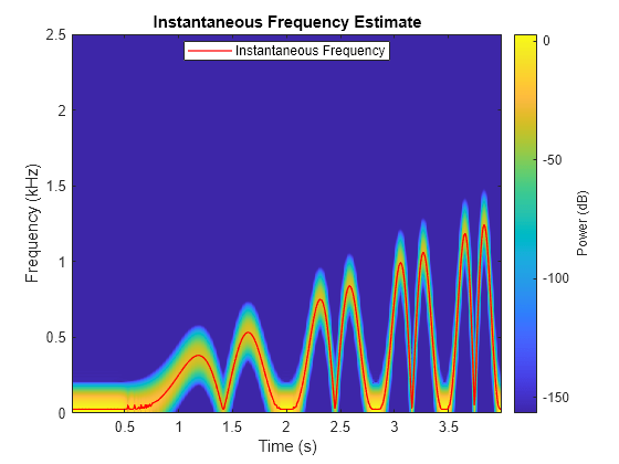 Figure contains an axes object. The axes object with title Instantaneous Frequency Estimate, xlabel Time (s), ylabel Frequency (kHz) contains 2 objects of type image, line. This object represents Instantaneous Frequency.