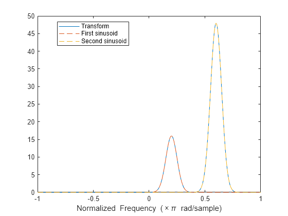 Figure contains an axes object. The axes object with xlabel Normalized Frequency ( times pi blank rad/sample) contains 3 objects of type line. These objects represent Transform, First sinusoid, Second sinusoid.