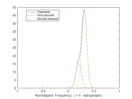 Figure contains an axes object. The axes object with xlabel Normalized Frequency ( times pi blank rad/sample) contains 3 objects of type line. These objects represent Transform, First sinusoid, Second sinusoid.